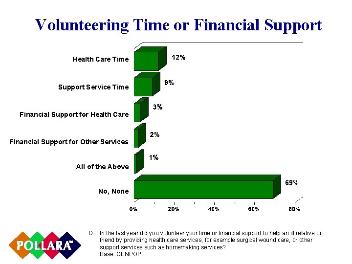 Volunteering Time or Financial Support Health Care Time Support Service Time Financial Support for