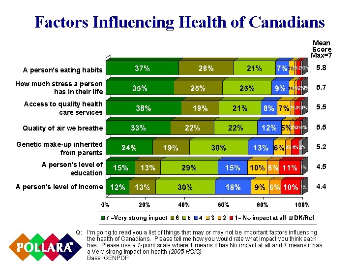 Factors Influencing Health of Canadians Mean Score Max=7 A person's eating habits 5. 8