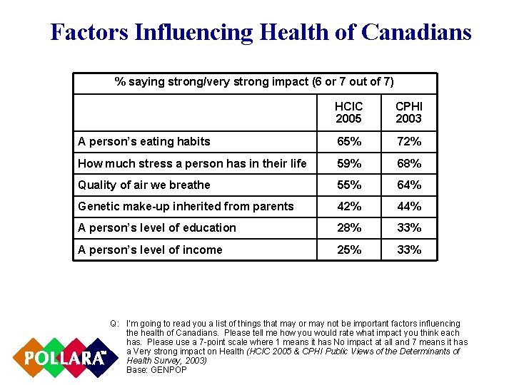 Factors Influencing Health of Canadians % saying strong/very strong impact (6 or 7 out