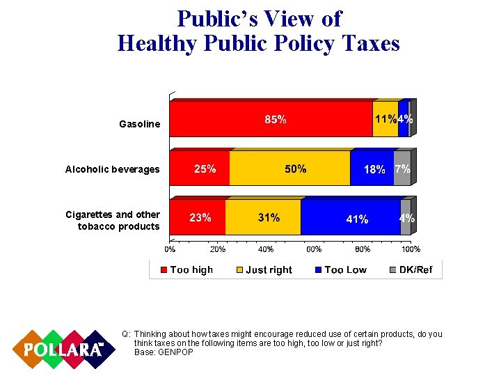 Public’s View of Healthy Public Policy Taxes Gasoline Alcoholic beverages Cigarettes and other tobacco