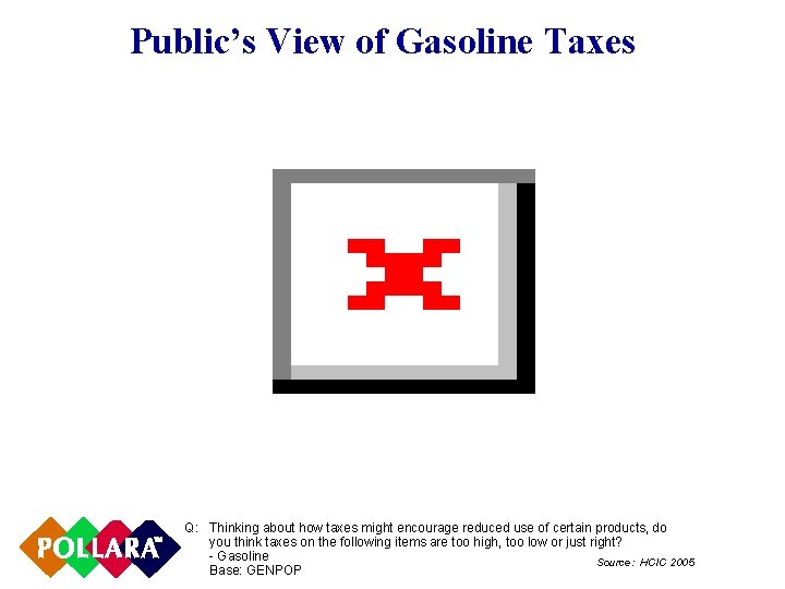 Public’s View of Gasoline Taxes Q: Thinking about how taxes might encourage reduced use
