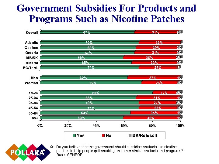 Government Subsidies For Products and Programs Such as Nicotine Patches Q: Do you believe