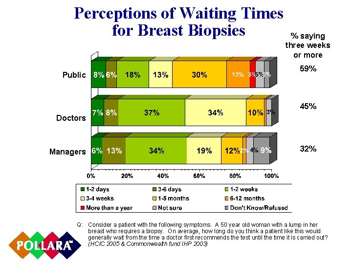 Perceptions of Waiting Times for Breast Biopsies Public % saying three weeks or more