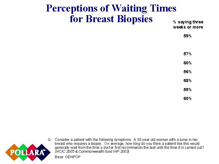 Perceptions of Waiting Times for Breast Biopsies % saying three weeks or more 59%