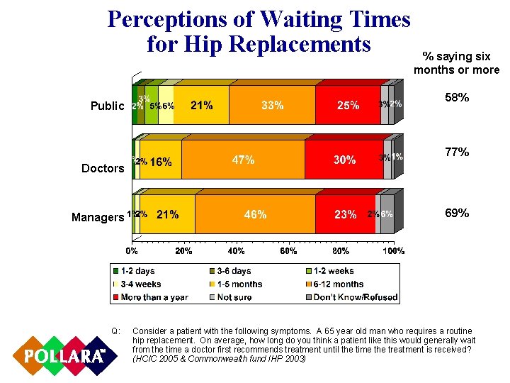 Perceptions of Waiting Times for Hip Replacements Public % saying six months or more