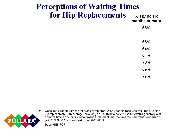 Perceptions of Waiting Times for Hip Replacements % saying six months or more 58%