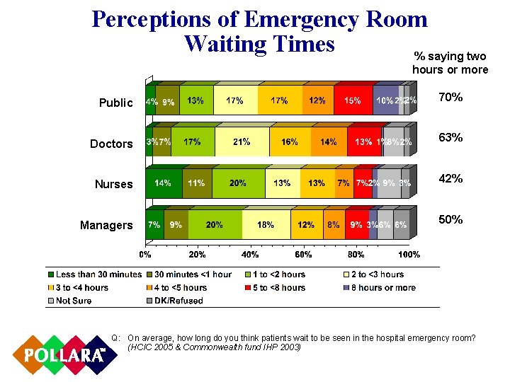 Perceptions of Emergency Room Waiting Times % saying two hours or more Public Doctors