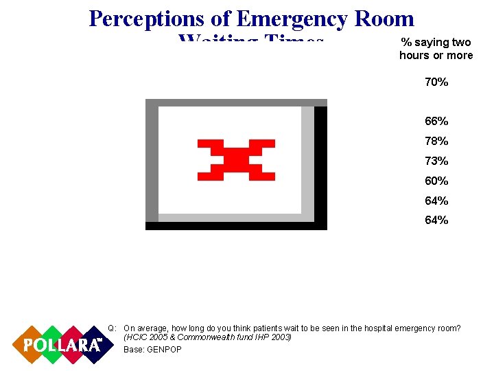 Perceptions of Emergency Room % saying two Waiting Times hours or more 70% 66%