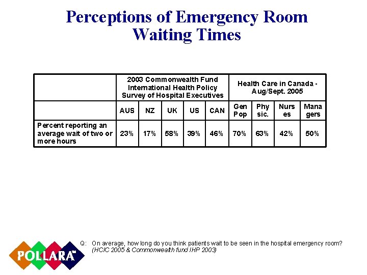 Perceptions of Emergency Room Waiting Times 2003 Commonwealth Fund International Health Policy Survey of