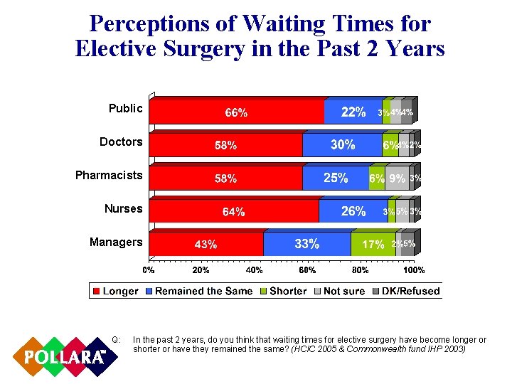 Perceptions of Waiting Times for Elective Surgery in the Past 2 Years Public Doctors