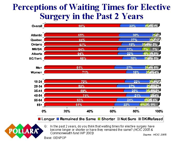 Perceptions of Waiting Times for Elective Surgery in the Past 2 Years Q: In
