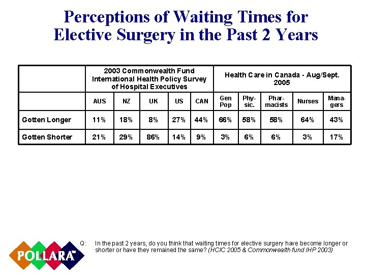 Perceptions of Waiting Times for Elective Surgery in the Past 2 Years 2003 Commonwealth