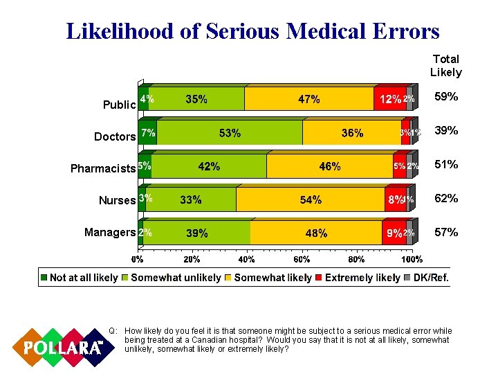 Likelihood of Serious Medical Errors Total Likely Public Doctors 59% 39% Pharmacists 51% Nurses