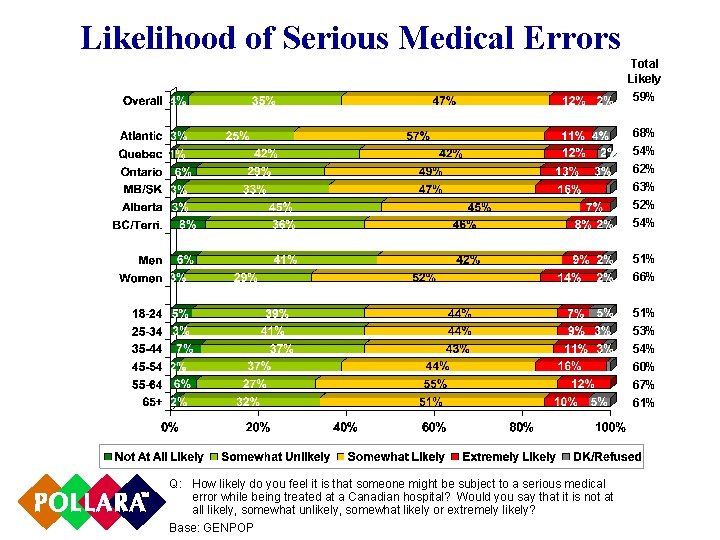 Likelihood of Serious Medical Errors Total Likely 59% 68% 54% 62% 63% 52% 54%