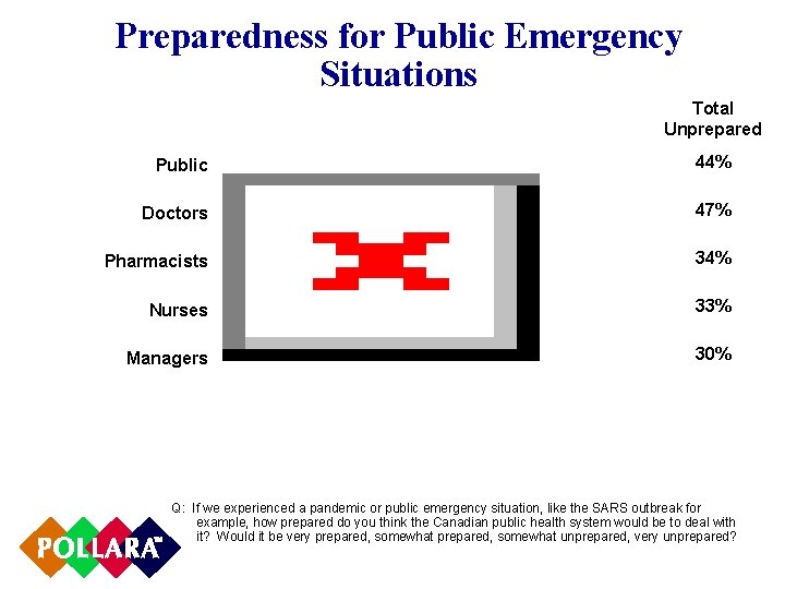 Preparedness for Public Emergency Situations Total Unprepared Public 44% Doctors 47% Pharmacists 34% Nurses