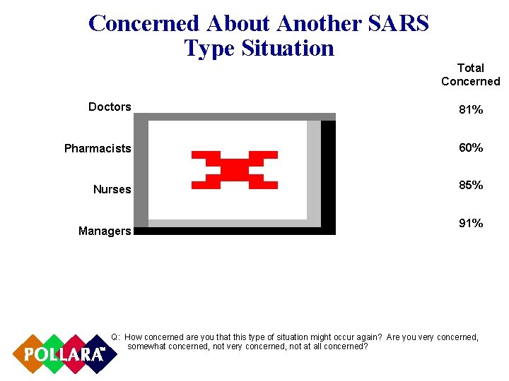 Concerned About Another SARS Type Situation Total Concerned Doctors 81% Pharmacists 60% Nurses 85%