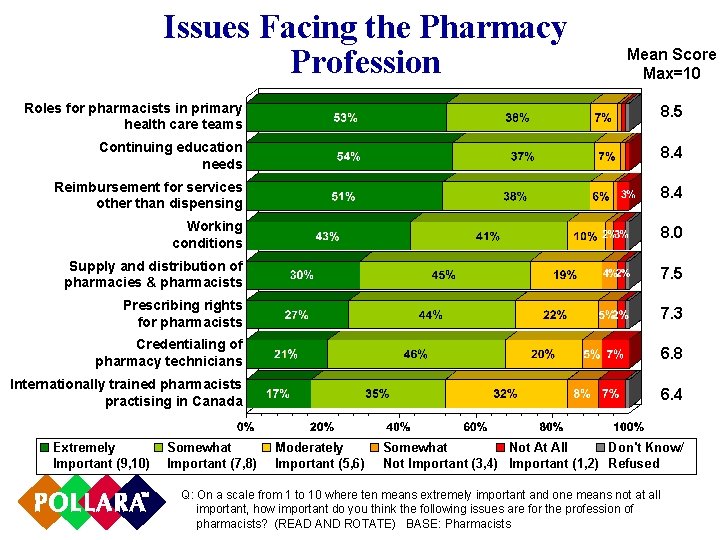 Issues Facing the Pharmacy Profession Mean Score Max=10 Roles for pharmacists in primary health