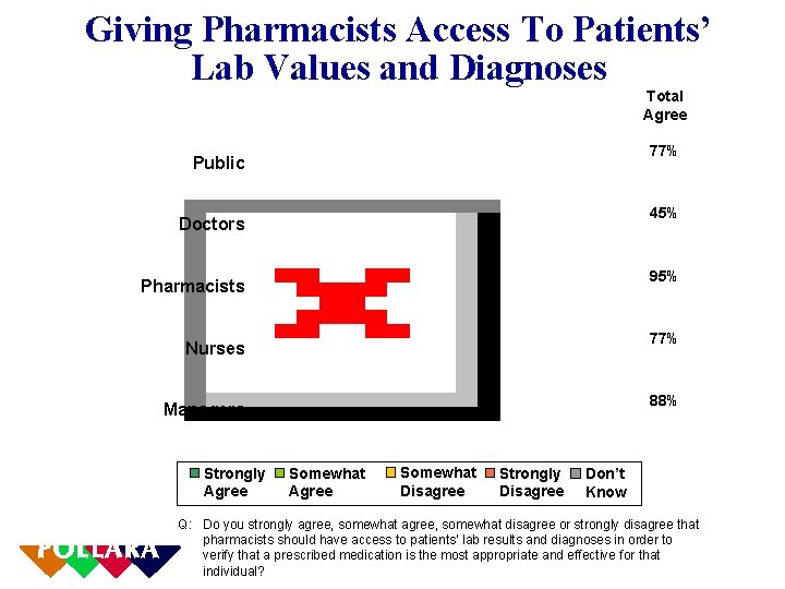 Giving Pharmacists Access To Patients’ Lab Values and Diagnoses Total Agree 77% Public 45%