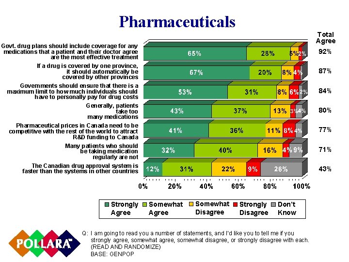 Pharmaceuticals Total Agree Govt. drug plans should include coverage for any medications that a