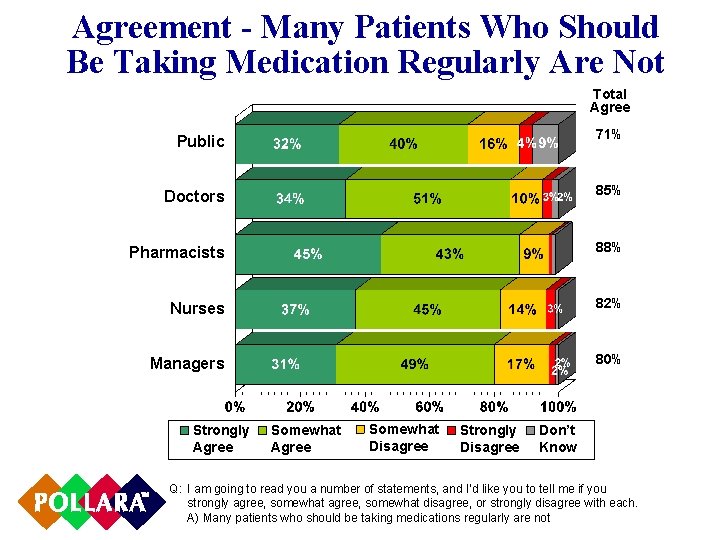 Agreement - Many Patients Who Should Be Taking Medication Regularly Are Not Total Agree