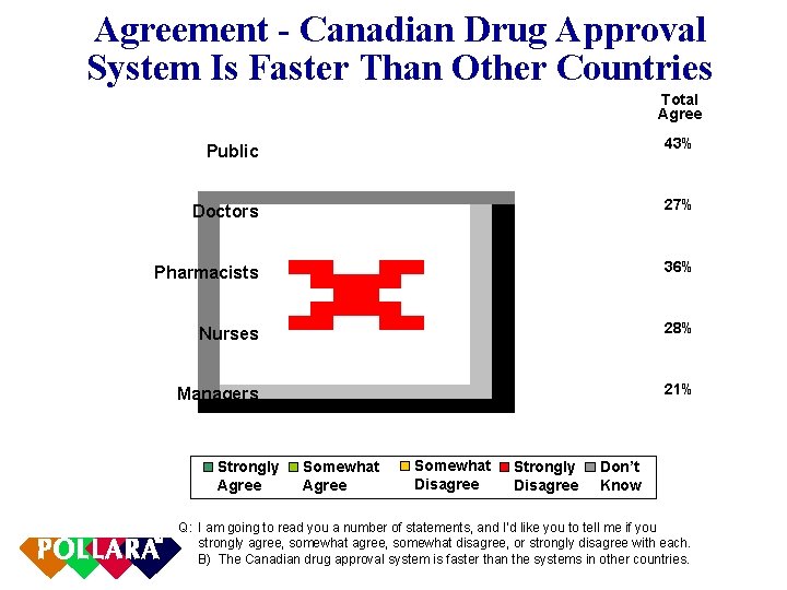 Agreement - Canadian Drug Approval System Is Faster Than Other Countries Total Agree Public