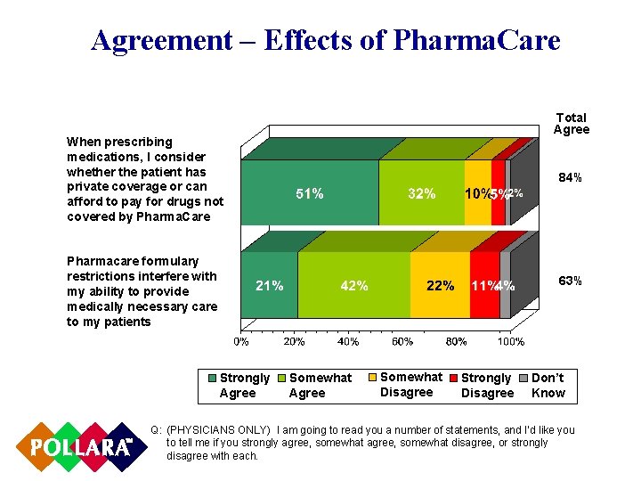 Agreement – Effects of Pharma. Care Total Agree When prescribing medications, I consider whether