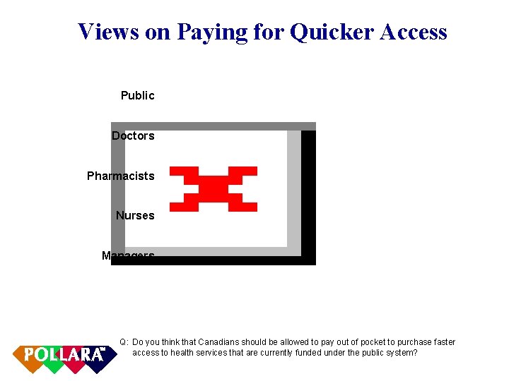 Views on Paying for Quicker Access Public Doctors Pharmacists Nurses Managers Q: Do you