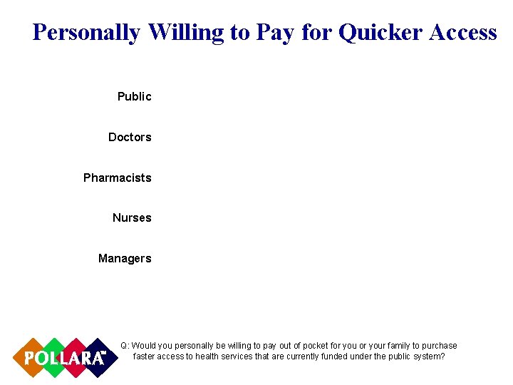 Personally Willing to Pay for Quicker Access Public Doctors Pharmacists Nurses Managers Q: Would