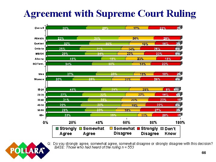 Agreement with Supreme Court Ruling Strongly Agree Somewhat Disagree Strongly Disagree Don’t Know Q: