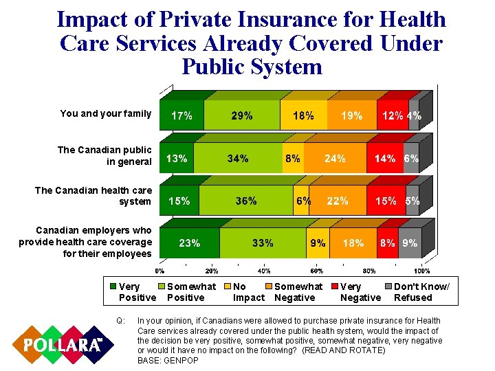 Impact of Private Insurance for Health Care Services Already Covered Under Public System You