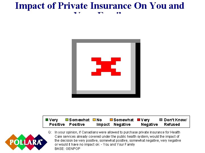 Impact of Private Insurance On You and Your Family Very Positive Somewhat Positive No