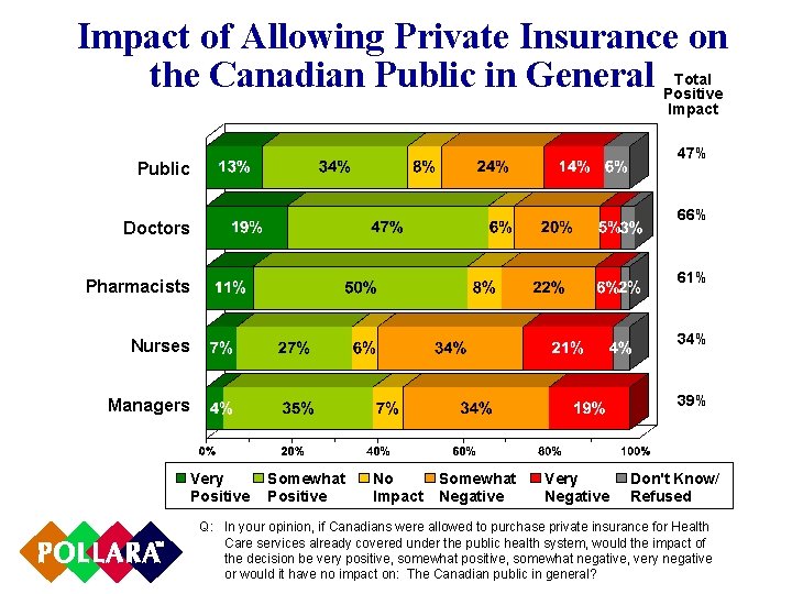 Impact of Allowing Private Insurance on Total the Canadian Public in General Positive Impact