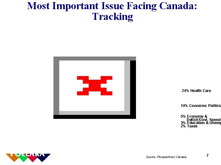 Most Important Issue Facing Canada: Tracking % Important 24% Health Care 14% Concerns: Politicia