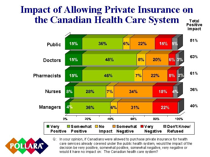 Impact of Allowing Private Insurance on Total the Canadian Health Care System Positive Impact