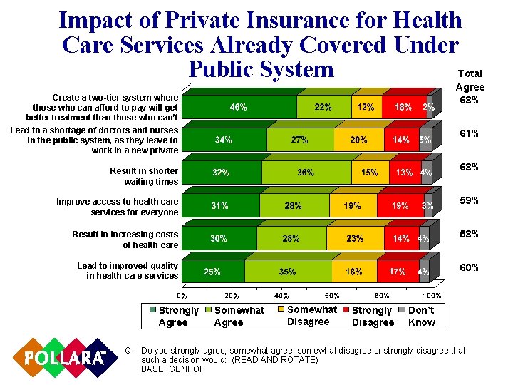 Impact of Private Insurance for Health Care Services Already Covered Under Total Public System