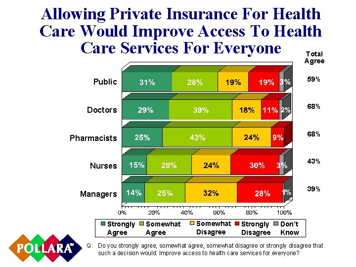 Allowing Private Insurance For Health Care Would Improve Access To Health Care Services For