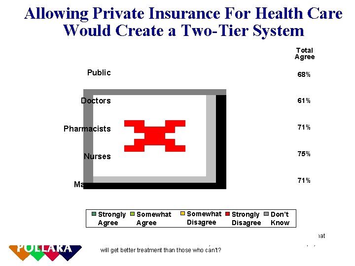 Allowing Private Insurance For Health Care Would Create a Two-Tier System Total Agree Public