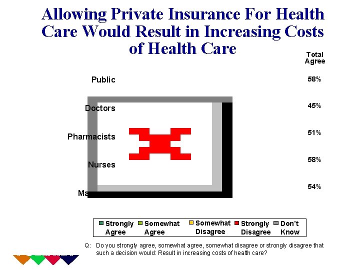 Allowing Private Insurance For Health Care Would Result in Increasing Costs of Health Care