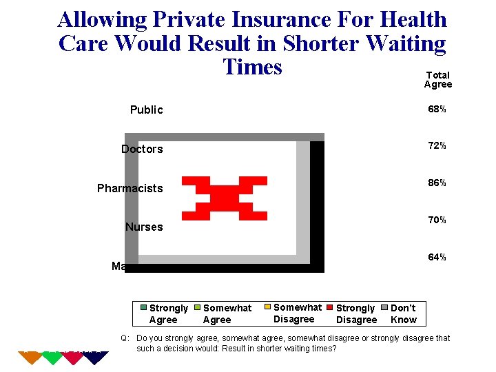 Allowing Private Insurance For Health Care Would Result in Shorter Waiting Times Total Agree