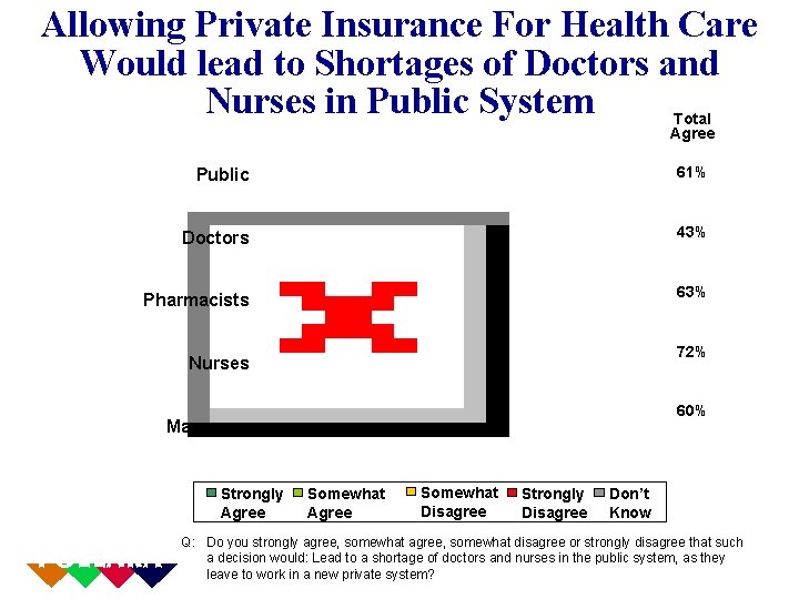 Allowing Private Insurance For Health Care Would lead to Shortages of Doctors and Nurses