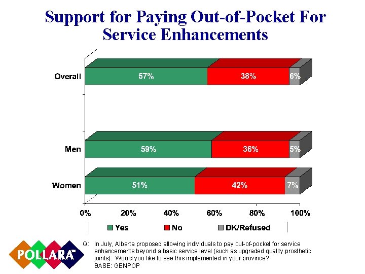 Support for Paying Out-of-Pocket For Service Enhancements Q: In July, Alberta proposed allowing individuals