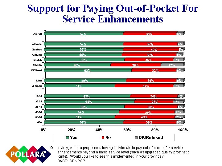 Support for Paying Out-of-Pocket For Service Enhancements Q: In July, Alberta proposed allowing individuals