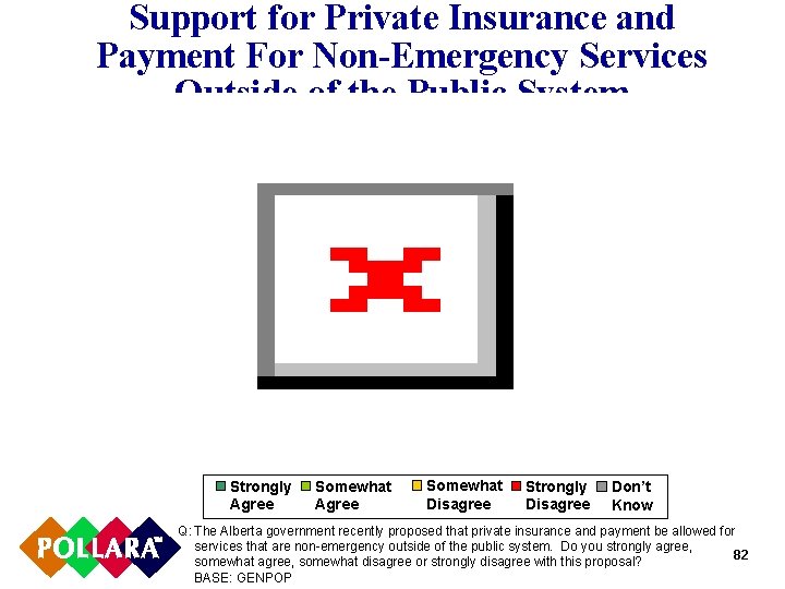 Support for Private Insurance and Payment For Non-Emergency Services Outside of the Public System