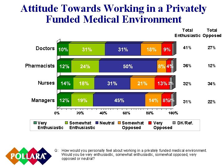 Attitude Towards Working in a Privately Funded Medical Environment Total Enthusiastic Opposed Doctors 41%