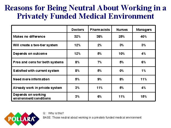 Reasons for Being Neutral About Working in a Privately Funded Medical Environment Doctors Pharmacists