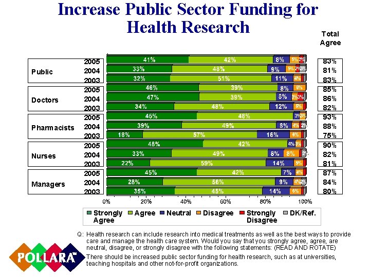 Increase Public Sector Funding for Health Research Total Agree Public Doctors Pharmacists Nurses Managers