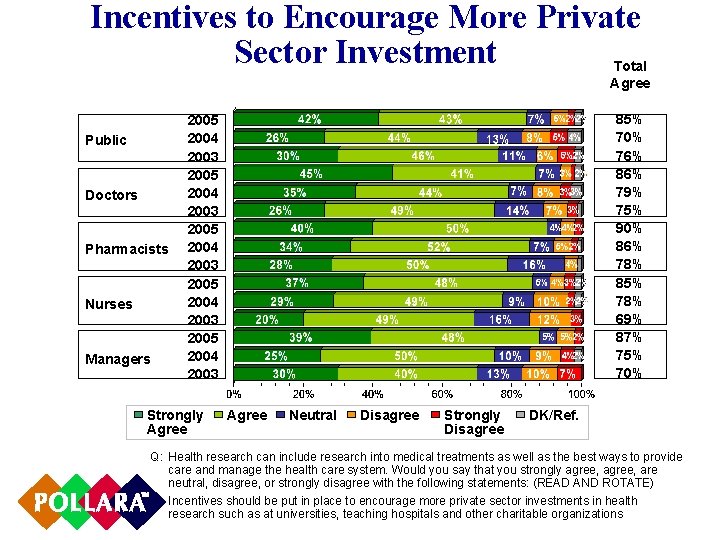 Incentives to Encourage More Private Sector Investment Total Agree Public Doctors Pharmacists Nurses Managers