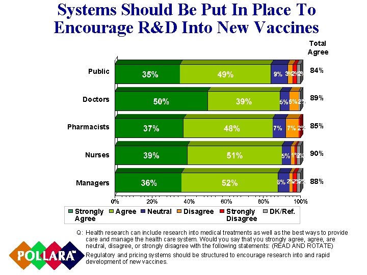 Systems Should Be Put In Place To Encourage R&D Into New Vaccines Total Agree