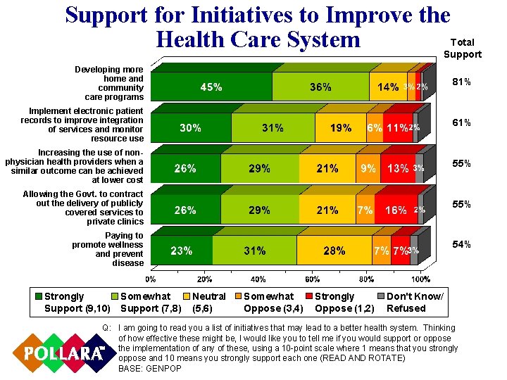 Support for Initiatives to Improve the Total Health Care System Support Developing more home