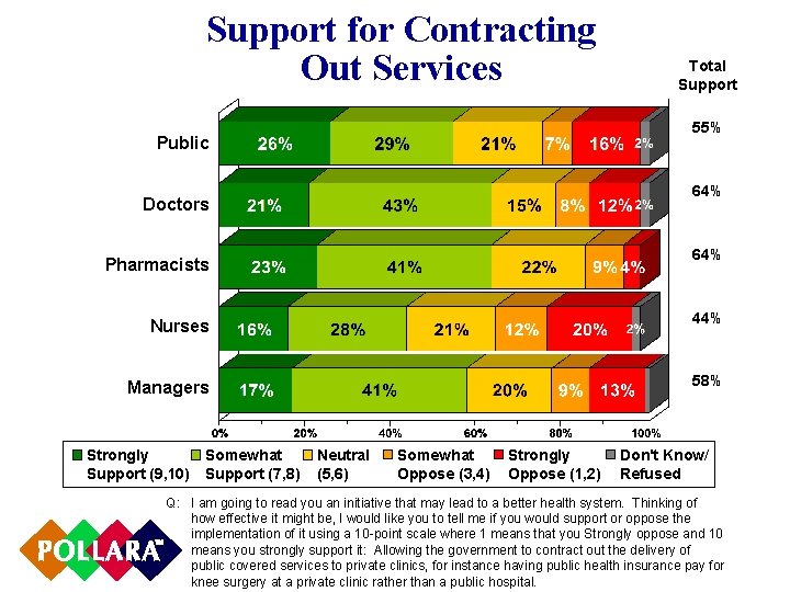 Support for Contracting Out Services Total Support 55% Public 64% Doctors 64% Pharmacists Nurses